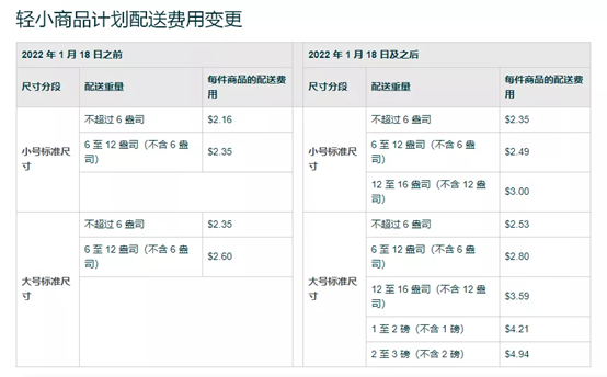 亞馬遜輕小計(jì)劃價錢最大值提升至8美金