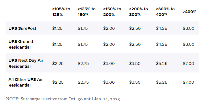 UPS宣布征繳高峰期附加費，亞馬遜賣家年尾旺季發貨或受到影響